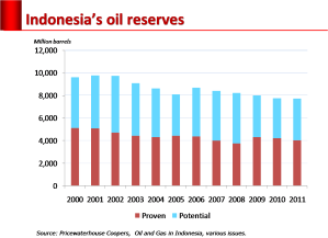 oil_reserves