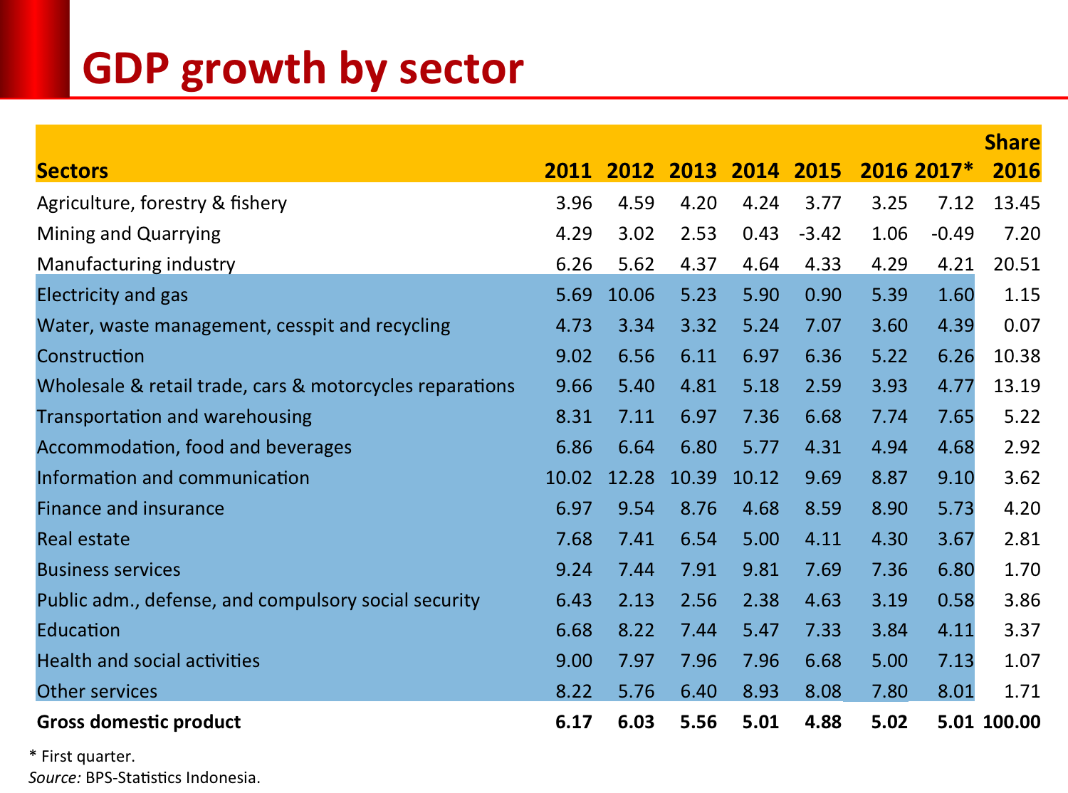 pertumbuhan per sektor. Sumber: BPS