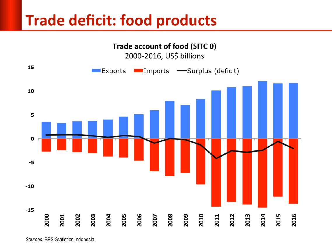 food deficit